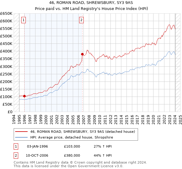46, ROMAN ROAD, SHREWSBURY, SY3 9AS: Price paid vs HM Land Registry's House Price Index