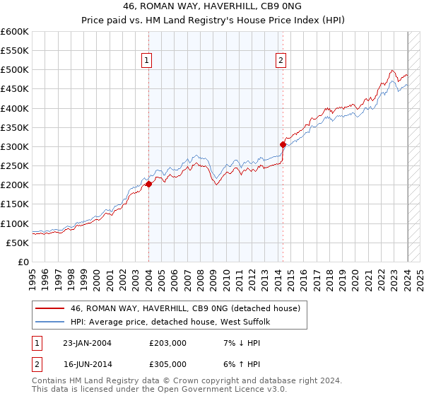 46, ROMAN WAY, HAVERHILL, CB9 0NG: Price paid vs HM Land Registry's House Price Index