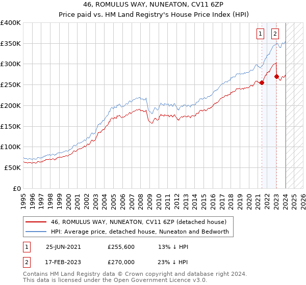 46, ROMULUS WAY, NUNEATON, CV11 6ZP: Price paid vs HM Land Registry's House Price Index