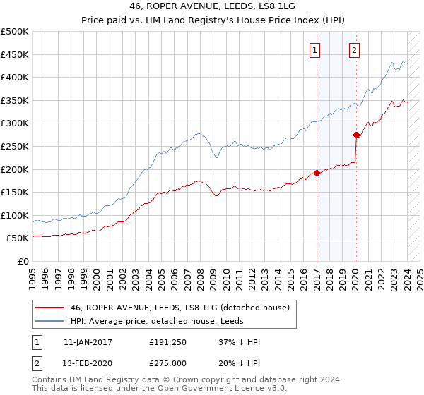46, ROPER AVENUE, LEEDS, LS8 1LG: Price paid vs HM Land Registry's House Price Index