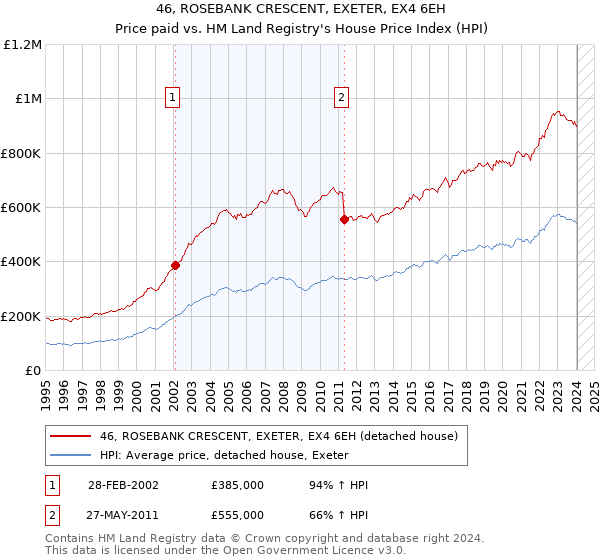 46, ROSEBANK CRESCENT, EXETER, EX4 6EH: Price paid vs HM Land Registry's House Price Index