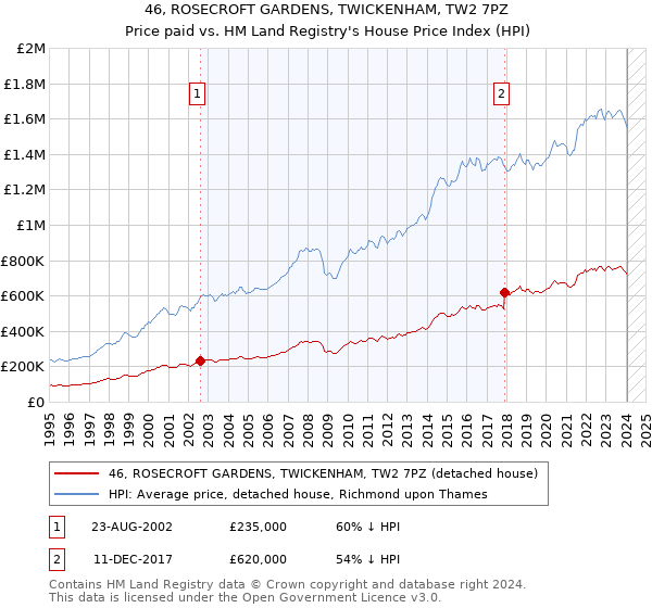 46, ROSECROFT GARDENS, TWICKENHAM, TW2 7PZ: Price paid vs HM Land Registry's House Price Index