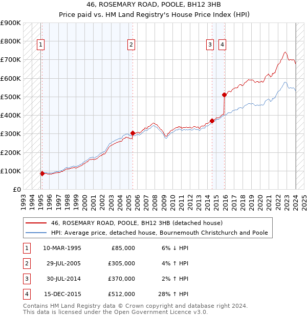 46, ROSEMARY ROAD, POOLE, BH12 3HB: Price paid vs HM Land Registry's House Price Index
