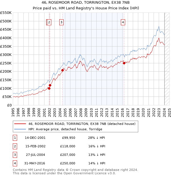 46, ROSEMOOR ROAD, TORRINGTON, EX38 7NB: Price paid vs HM Land Registry's House Price Index