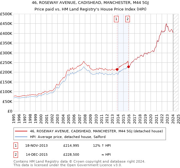 46, ROSEWAY AVENUE, CADISHEAD, MANCHESTER, M44 5GJ: Price paid vs HM Land Registry's House Price Index