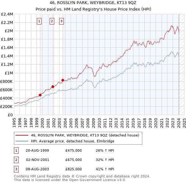 46, ROSSLYN PARK, WEYBRIDGE, KT13 9QZ: Price paid vs HM Land Registry's House Price Index