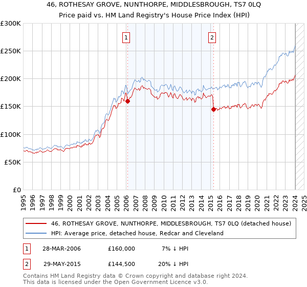 46, ROTHESAY GROVE, NUNTHORPE, MIDDLESBROUGH, TS7 0LQ: Price paid vs HM Land Registry's House Price Index