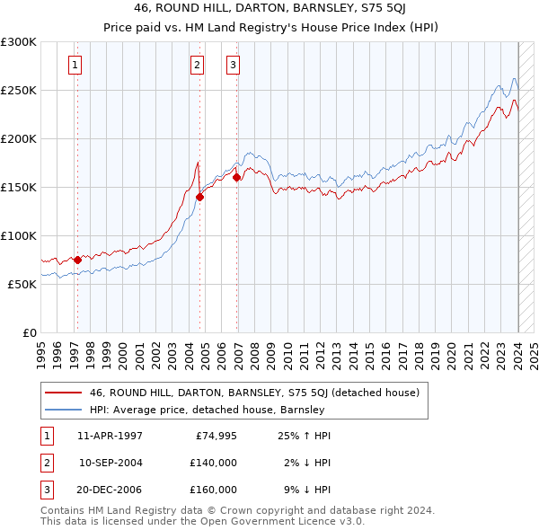 46, ROUND HILL, DARTON, BARNSLEY, S75 5QJ: Price paid vs HM Land Registry's House Price Index
