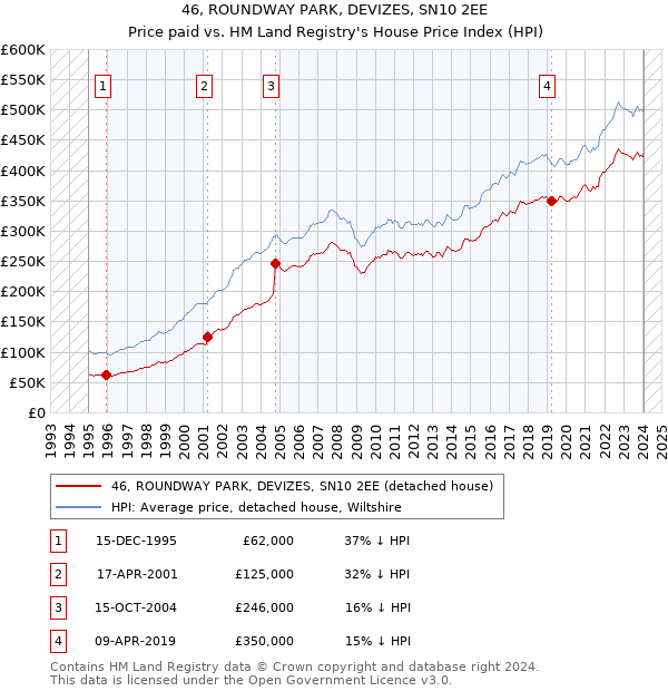 46, ROUNDWAY PARK, DEVIZES, SN10 2EE: Price paid vs HM Land Registry's House Price Index