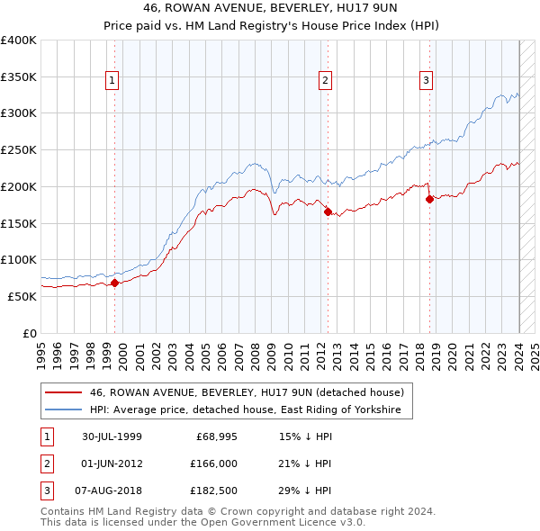 46, ROWAN AVENUE, BEVERLEY, HU17 9UN: Price paid vs HM Land Registry's House Price Index