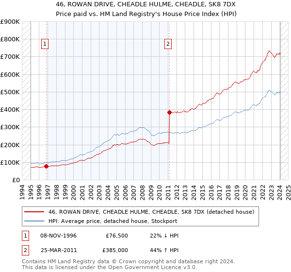 46, ROWAN DRIVE, CHEADLE HULME, CHEADLE, SK8 7DX: Price paid vs HM Land Registry's House Price Index