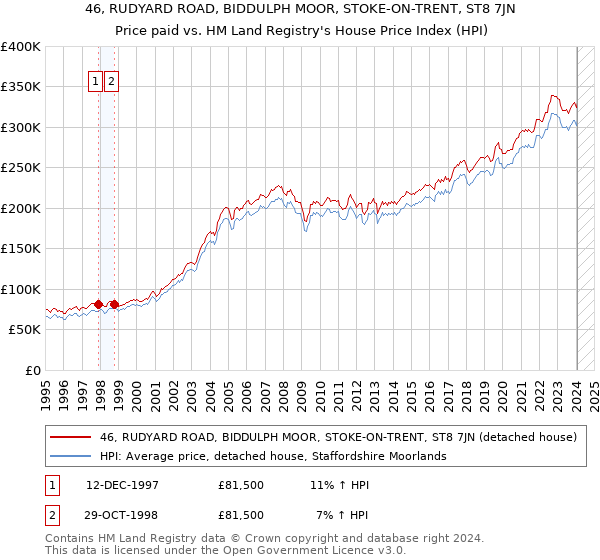 46, RUDYARD ROAD, BIDDULPH MOOR, STOKE-ON-TRENT, ST8 7JN: Price paid vs HM Land Registry's House Price Index
