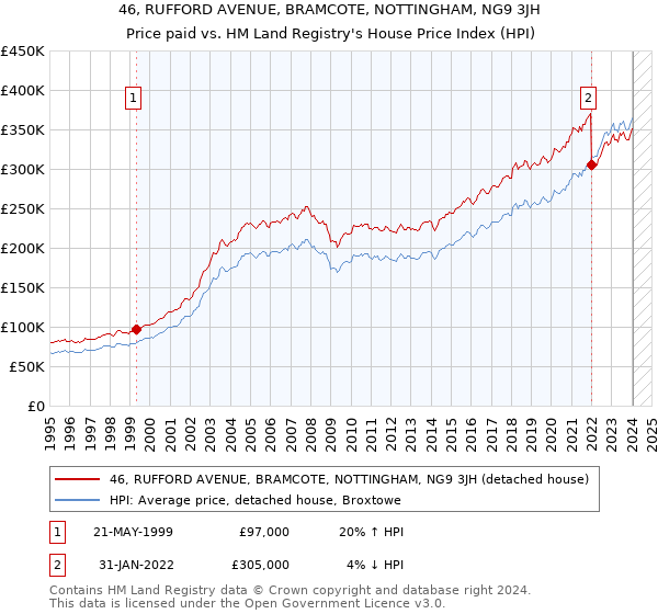 46, RUFFORD AVENUE, BRAMCOTE, NOTTINGHAM, NG9 3JH: Price paid vs HM Land Registry's House Price Index