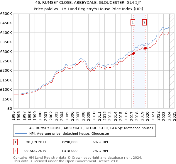 46, RUMSEY CLOSE, ABBEYDALE, GLOUCESTER, GL4 5JY: Price paid vs HM Land Registry's House Price Index