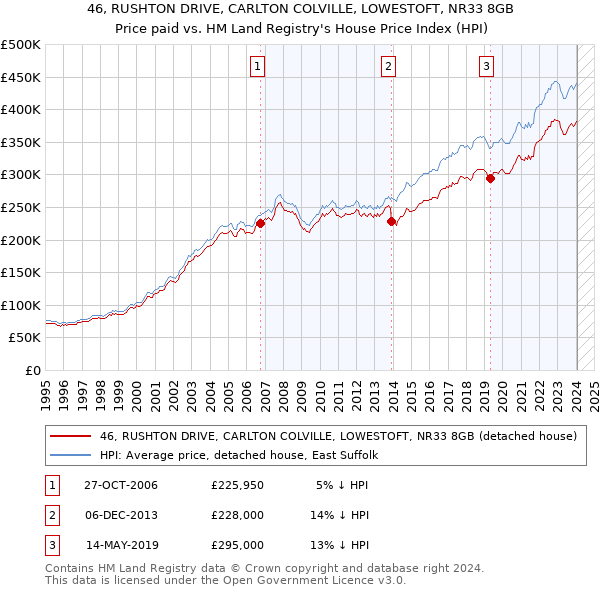 46, RUSHTON DRIVE, CARLTON COLVILLE, LOWESTOFT, NR33 8GB: Price paid vs HM Land Registry's House Price Index