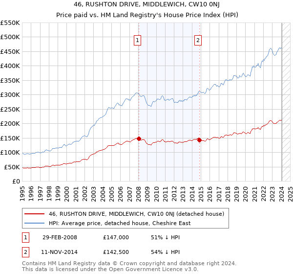46, RUSHTON DRIVE, MIDDLEWICH, CW10 0NJ: Price paid vs HM Land Registry's House Price Index