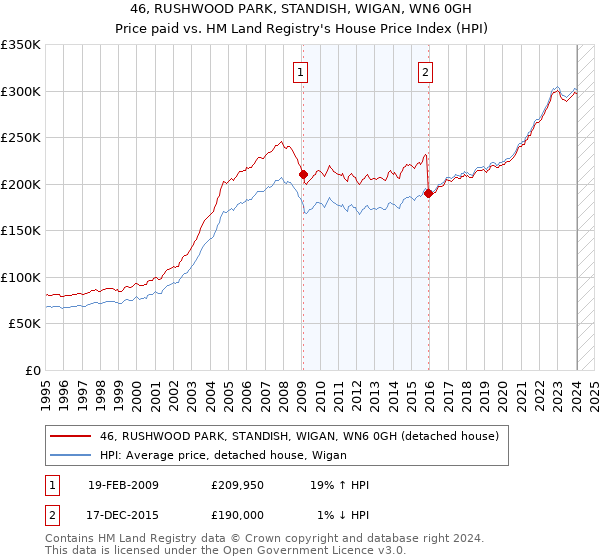 46, RUSHWOOD PARK, STANDISH, WIGAN, WN6 0GH: Price paid vs HM Land Registry's House Price Index