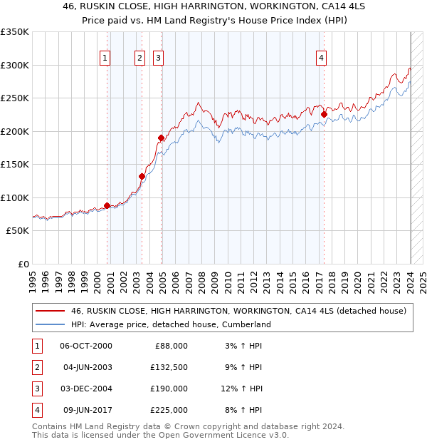 46, RUSKIN CLOSE, HIGH HARRINGTON, WORKINGTON, CA14 4LS: Price paid vs HM Land Registry's House Price Index