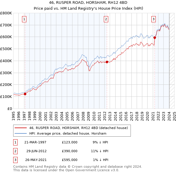 46, RUSPER ROAD, HORSHAM, RH12 4BD: Price paid vs HM Land Registry's House Price Index