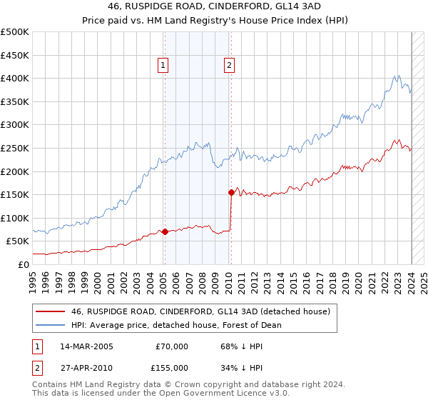 46, RUSPIDGE ROAD, CINDERFORD, GL14 3AD: Price paid vs HM Land Registry's House Price Index
