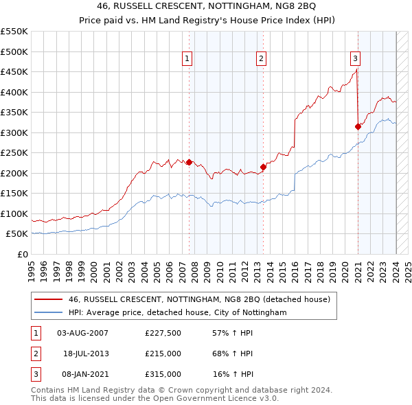 46, RUSSELL CRESCENT, NOTTINGHAM, NG8 2BQ: Price paid vs HM Land Registry's House Price Index