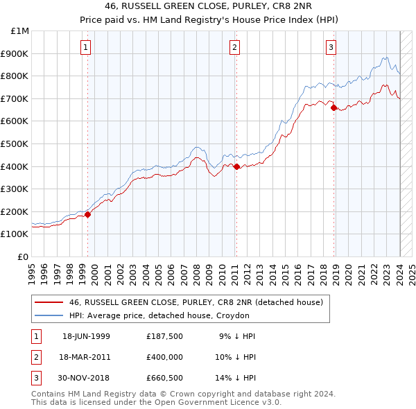46, RUSSELL GREEN CLOSE, PURLEY, CR8 2NR: Price paid vs HM Land Registry's House Price Index