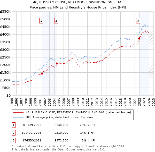 46, RUSSLEY CLOSE, PEATMOOR, SWINDON, SN5 5AG: Price paid vs HM Land Registry's House Price Index