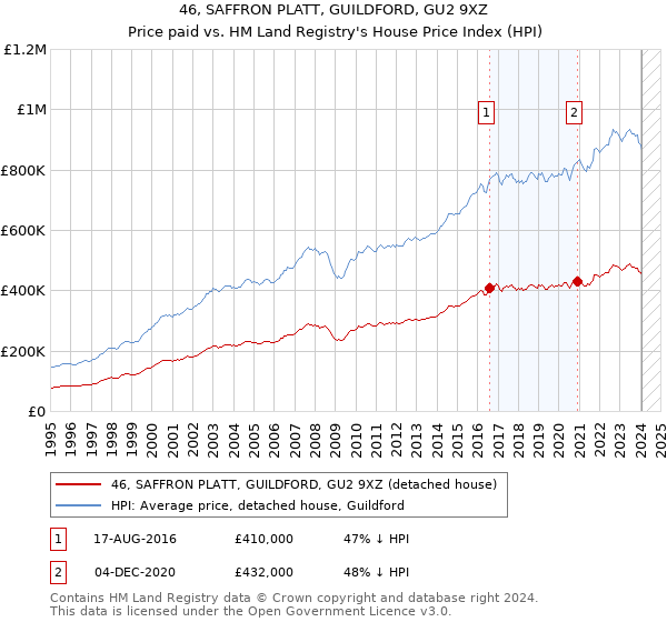 46, SAFFRON PLATT, GUILDFORD, GU2 9XZ: Price paid vs HM Land Registry's House Price Index