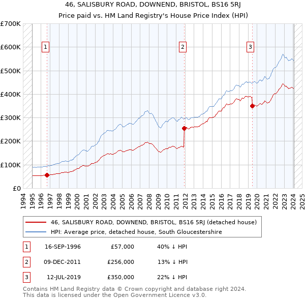 46, SALISBURY ROAD, DOWNEND, BRISTOL, BS16 5RJ: Price paid vs HM Land Registry's House Price Index