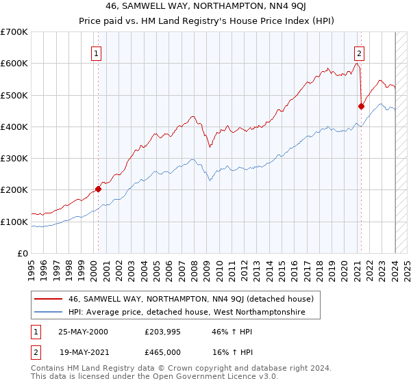 46, SAMWELL WAY, NORTHAMPTON, NN4 9QJ: Price paid vs HM Land Registry's House Price Index