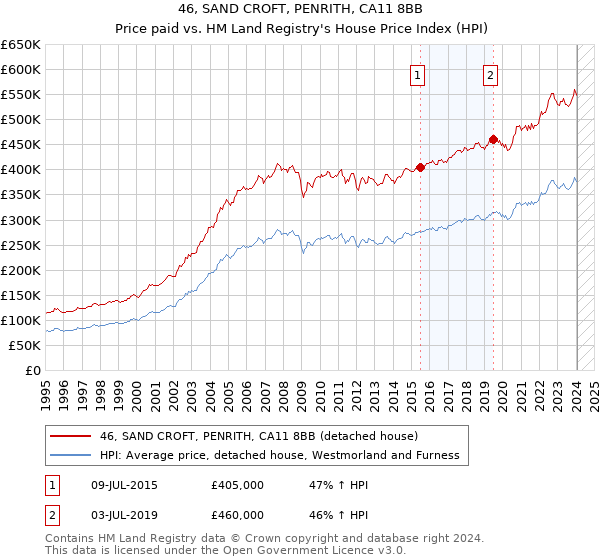 46, SAND CROFT, PENRITH, CA11 8BB: Price paid vs HM Land Registry's House Price Index