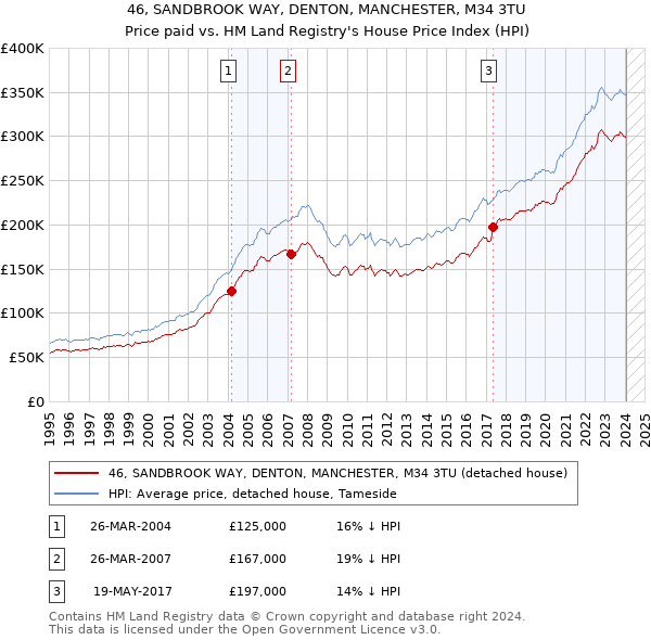 46, SANDBROOK WAY, DENTON, MANCHESTER, M34 3TU: Price paid vs HM Land Registry's House Price Index