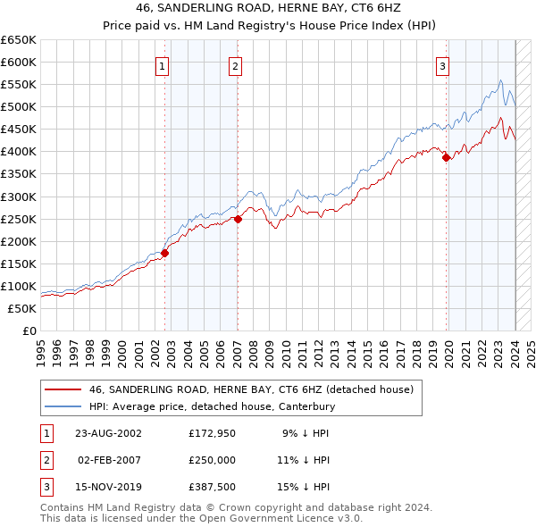 46, SANDERLING ROAD, HERNE BAY, CT6 6HZ: Price paid vs HM Land Registry's House Price Index