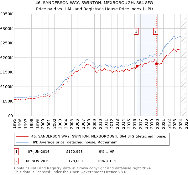 46, SANDERSON WAY, SWINTON, MEXBOROUGH, S64 8FG: Price paid vs HM Land Registry's House Price Index