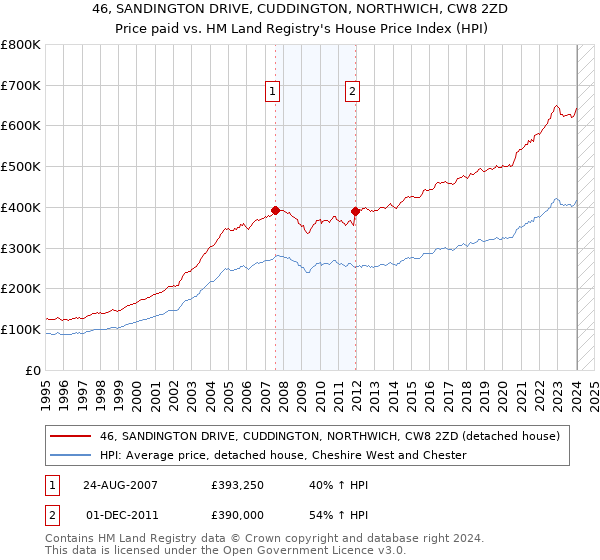 46, SANDINGTON DRIVE, CUDDINGTON, NORTHWICH, CW8 2ZD: Price paid vs HM Land Registry's House Price Index