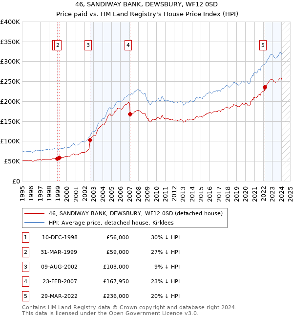46, SANDIWAY BANK, DEWSBURY, WF12 0SD: Price paid vs HM Land Registry's House Price Index