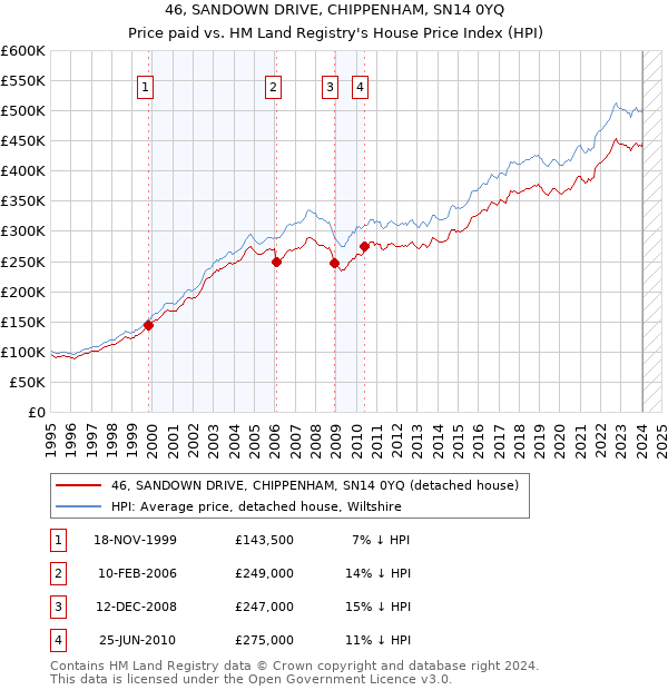 46, SANDOWN DRIVE, CHIPPENHAM, SN14 0YQ: Price paid vs HM Land Registry's House Price Index