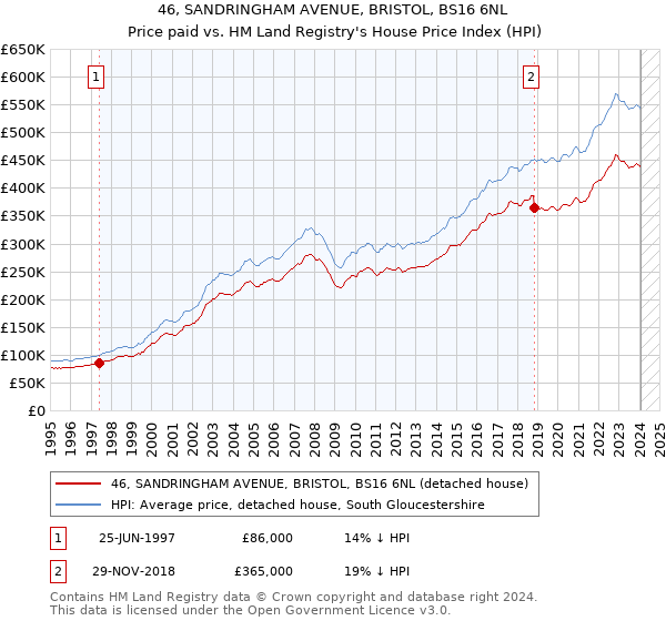 46, SANDRINGHAM AVENUE, BRISTOL, BS16 6NL: Price paid vs HM Land Registry's House Price Index