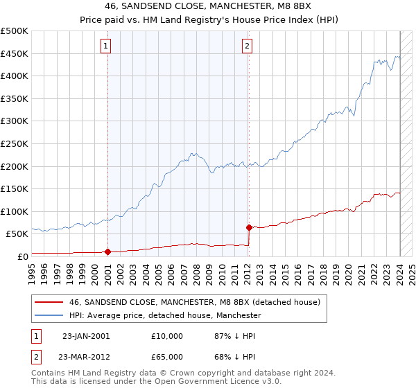 46, SANDSEND CLOSE, MANCHESTER, M8 8BX: Price paid vs HM Land Registry's House Price Index