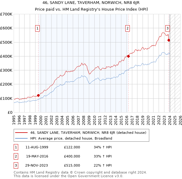 46, SANDY LANE, TAVERHAM, NORWICH, NR8 6JR: Price paid vs HM Land Registry's House Price Index
