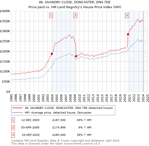 46, SAUNDBY CLOSE, DONCASTER, DN4 7DE: Price paid vs HM Land Registry's House Price Index