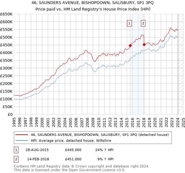 46, SAUNDERS AVENUE, BISHOPDOWN, SALISBURY, SP1 3PQ: Price paid vs HM Land Registry's House Price Index