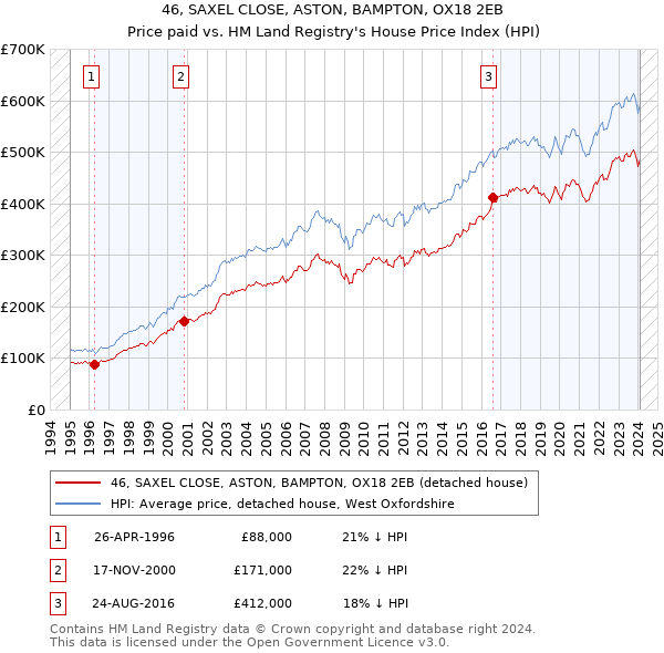 46, SAXEL CLOSE, ASTON, BAMPTON, OX18 2EB: Price paid vs HM Land Registry's House Price Index