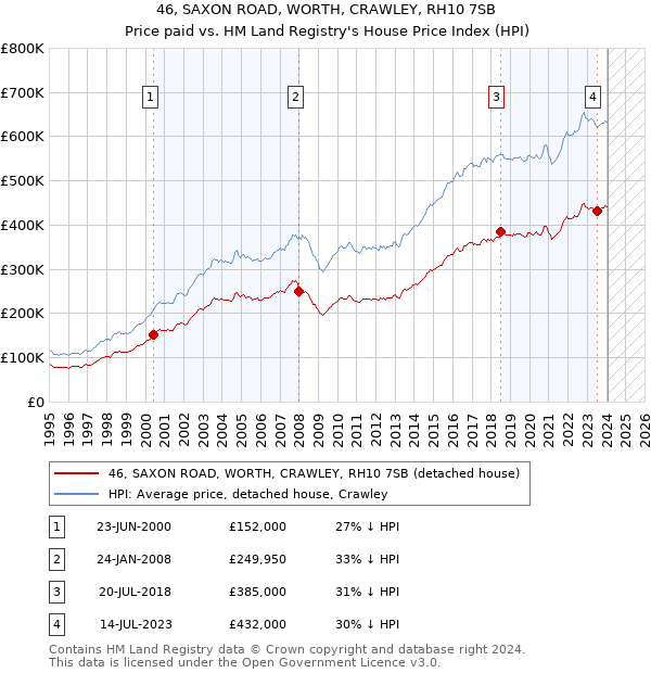 46, SAXON ROAD, WORTH, CRAWLEY, RH10 7SB: Price paid vs HM Land Registry's House Price Index