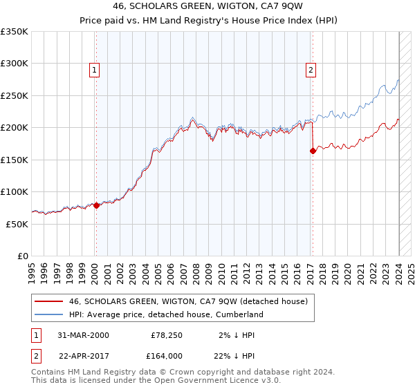 46, SCHOLARS GREEN, WIGTON, CA7 9QW: Price paid vs HM Land Registry's House Price Index