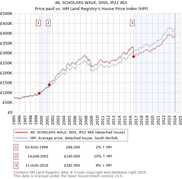 46, SCHOLARS WALK, DISS, IP22 4EA: Price paid vs HM Land Registry's House Price Index