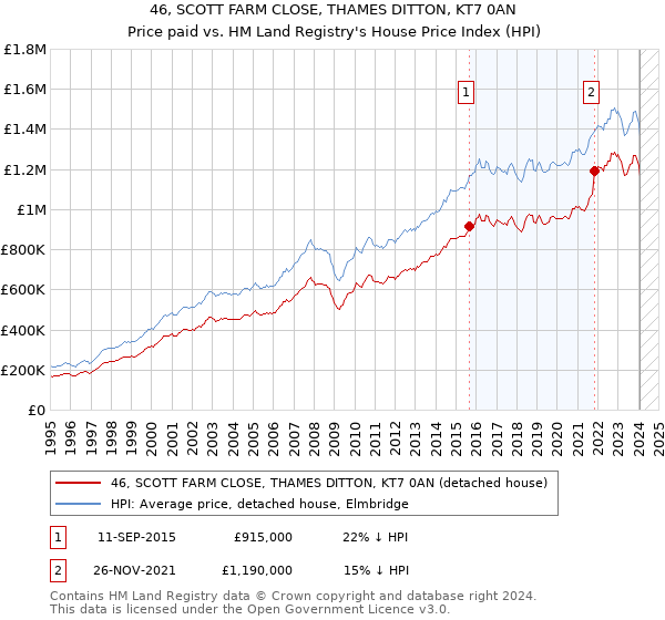 46, SCOTT FARM CLOSE, THAMES DITTON, KT7 0AN: Price paid vs HM Land Registry's House Price Index
