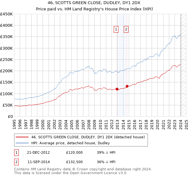 46, SCOTTS GREEN CLOSE, DUDLEY, DY1 2DX: Price paid vs HM Land Registry's House Price Index