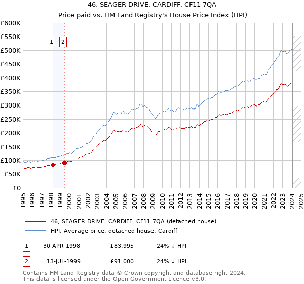 46, SEAGER DRIVE, CARDIFF, CF11 7QA: Price paid vs HM Land Registry's House Price Index