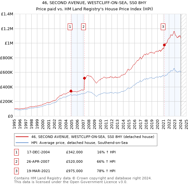46, SECOND AVENUE, WESTCLIFF-ON-SEA, SS0 8HY: Price paid vs HM Land Registry's House Price Index
